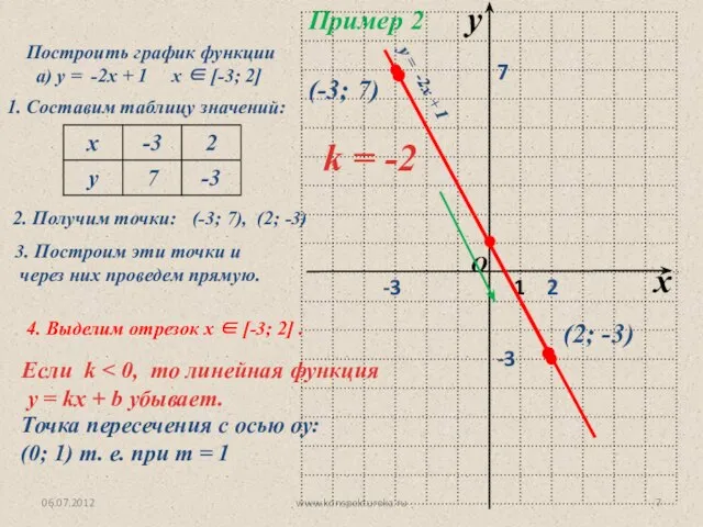 06.07.2012 www.konspekturoka.ru Пример 2 Построить график функции а) у = -2х