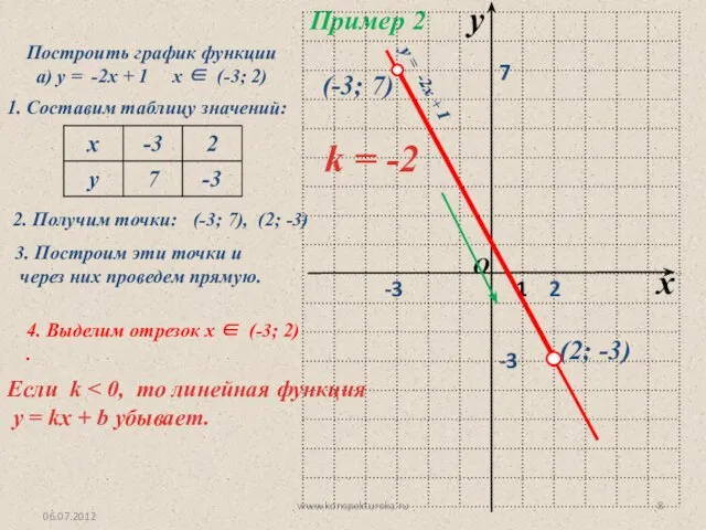 06.07.2012 www.konspekturoka.ru Пример 2 Построить график функции а) у = -2х
