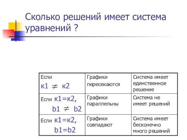 Сколько решений имеет система уравнений ?