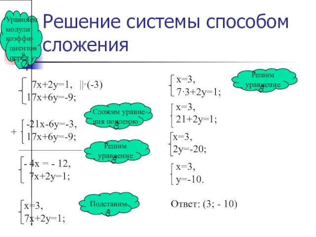 Решение системы способом сложения ||·(-3) + ____________ Ответ: (3; - 10)