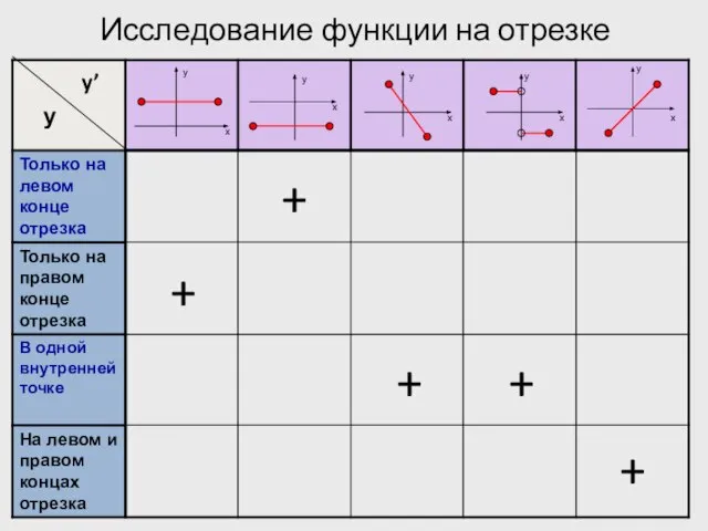 Исследование функции на отрезке у y’ + + + + +