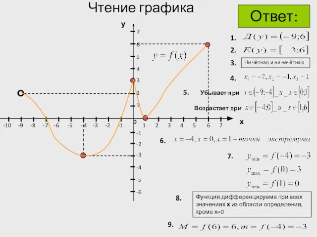 Чтение графика 0 1 5 2 3 4 7 6 х