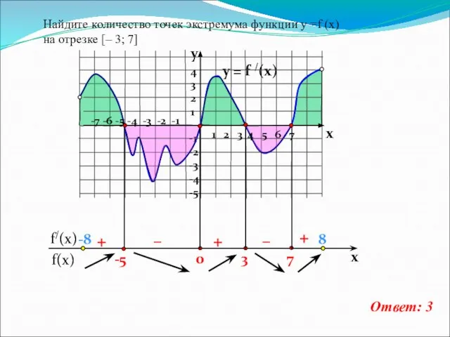 y = f /(x) 4 3 2 1 -1 -2 -3