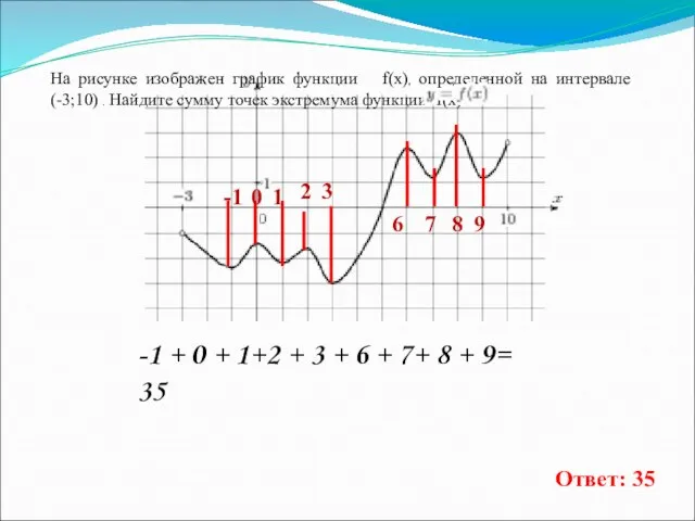 На рисунке изображен график функции f(x), определенной на интервале (-3;10) .