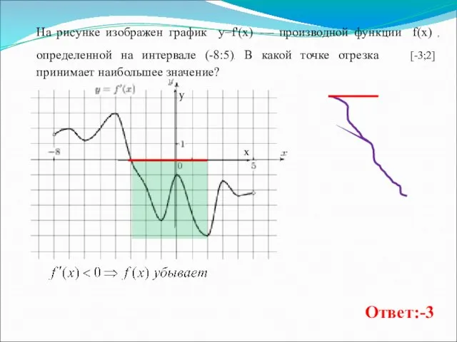 На рисунке изображен график y=f'(x) — производной функции f(x) , определенной