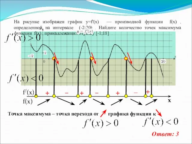 На рисунке изображен график y=f'(x) — производной функции f(x) , определенной