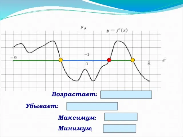 Максимум: - 3; 6 Минимум; 3 Возрастает: (-9;-3) и (3;6) Убывает: (-3;3)