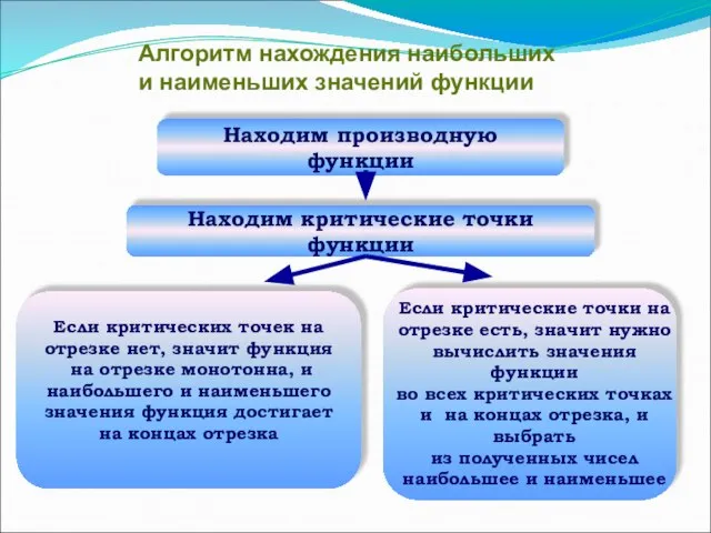 Находим производную функции Находим критические точки функции Если критических точек на