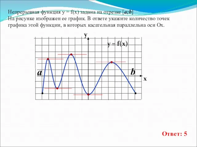 Непрерывная функция у = f(x) задана на отрезке [a;b] На рисунке