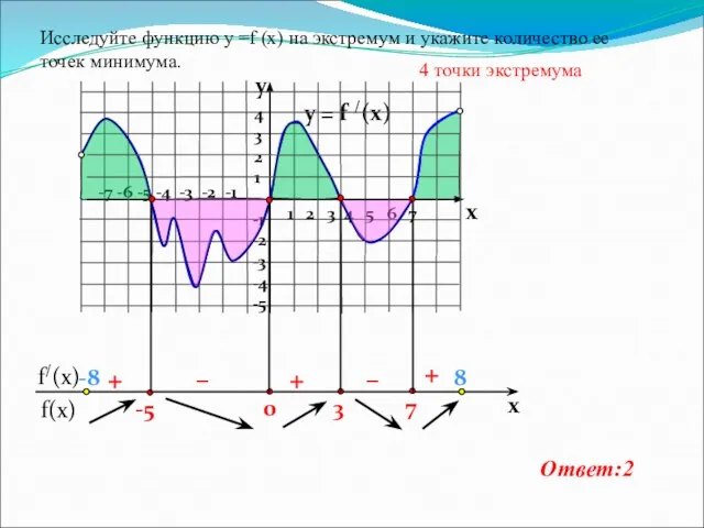 y = f /(x) 1 2 3 4 5 6 7