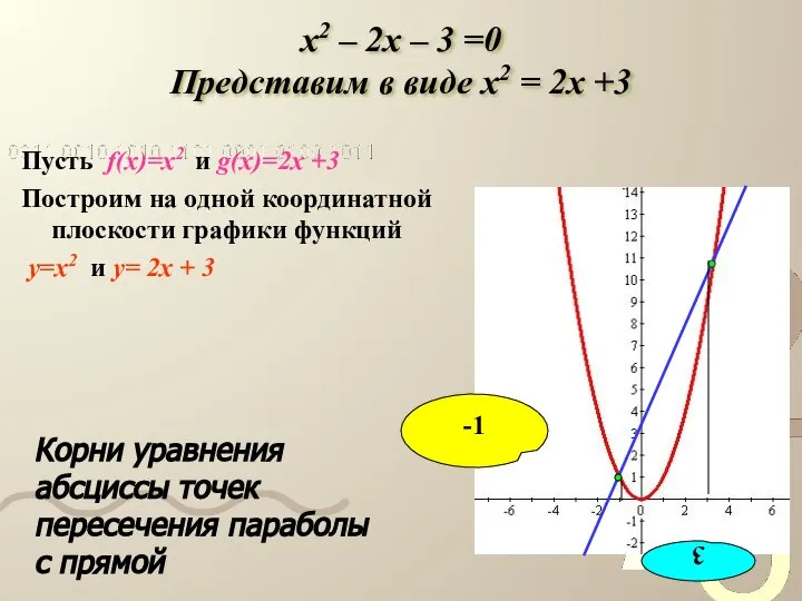 x2 – 2x – 3 =0 Представим в виде x2 =