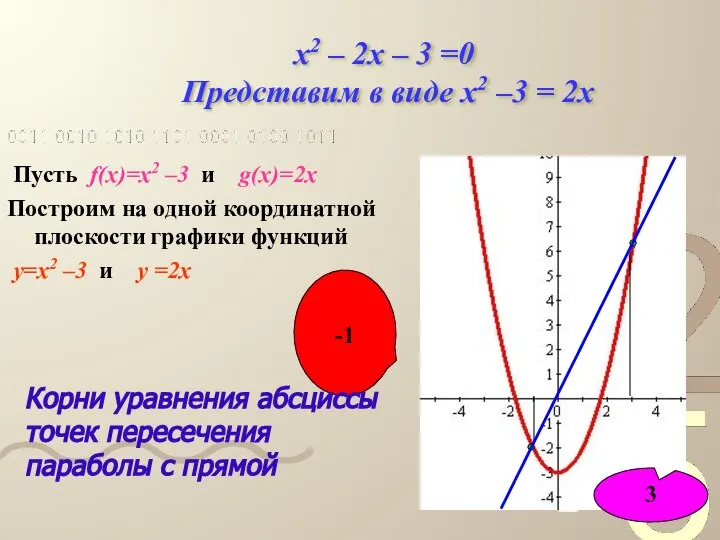 x2 – 2x – 3 =0 Представим в виде x2 –3