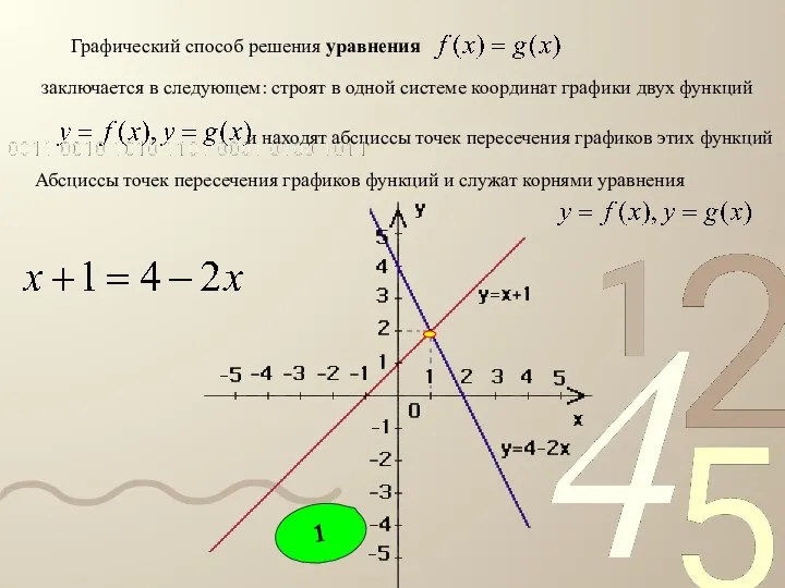 Абсциссы точек пересечения графиков функций и служат корнями уравнения Графический способ