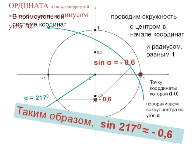 1 0 -1 1 -1 В прямоугольной системе коодинат проводим окружность