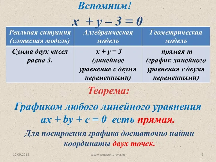 12.09.2012 www.konspekturoka.ru Для построения графика достаточно найти координаты двух точек. х