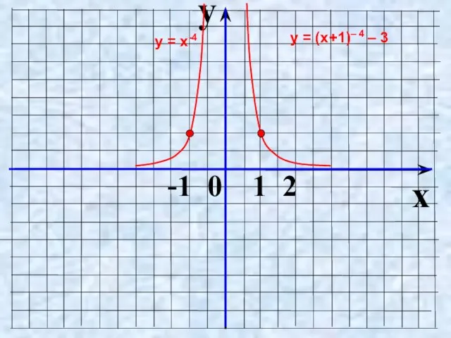 y x -1 0 1 2 у = х-4 у = (х+1)– 4 – 3