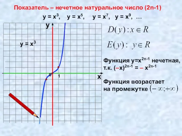 Показатель – нечетное натуральное число (2n-1) 1 х у у =