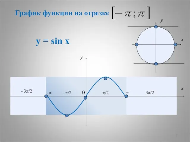 у = sin x π π/2 - π/2 - π -
