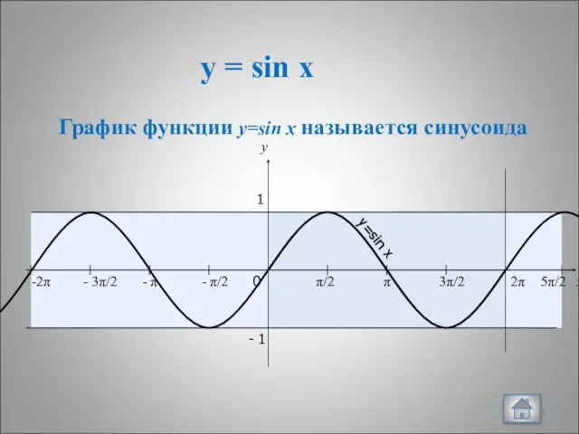 y = sin x x y 0 π/2 π 3π/2 2π