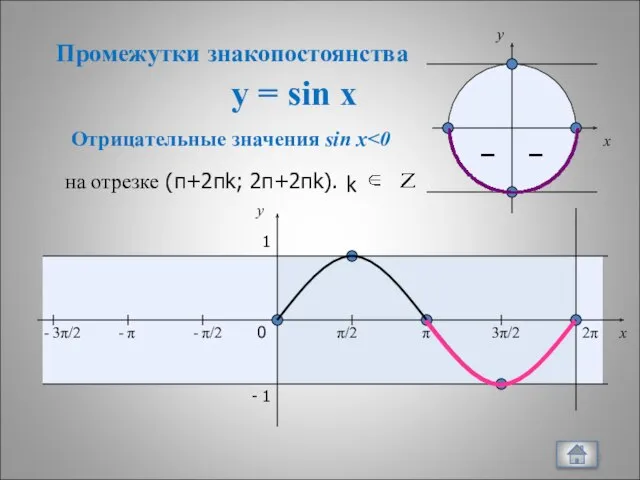 y = sin x – – x y 0 π/2 π