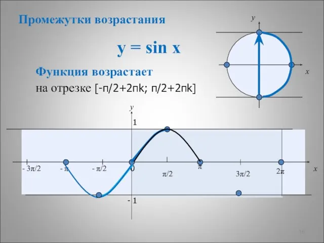 y = sin x x y 0 π/2 π 3π/2 2π