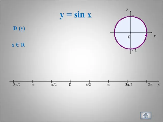 y = sin x x 0 π/2 π 3π/2 2π -