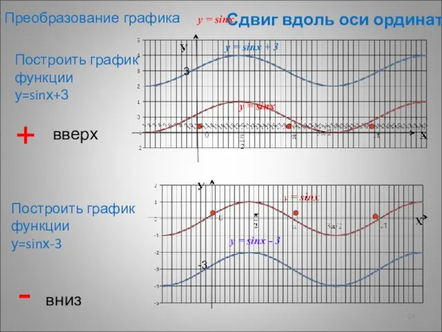 Сдвиг вдоль оси ординат Построить график функции у=sinх+3 Построить график функции