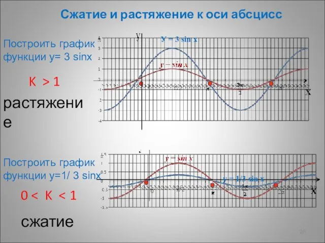 Сжатие и растяжение к оси абсцисс K > 1 растяжение 0