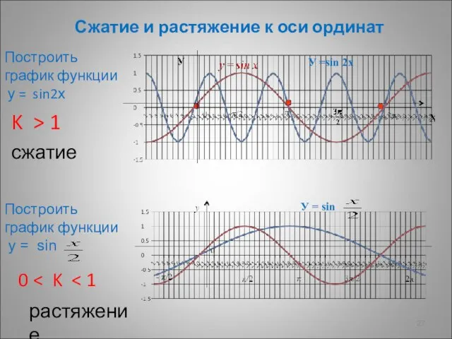 Сжатие и растяжение к оси ординат Построить график функции у =