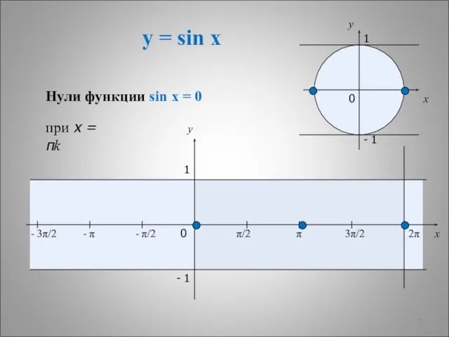 y = sin x x y 0 π/2 π 3π/2 2π