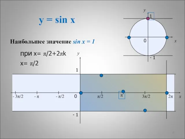 y = sin x x y 0 π/2 π 3π/2 2π