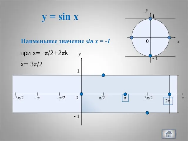 y = sin x x y 0 π/2 π 3π/2 2π