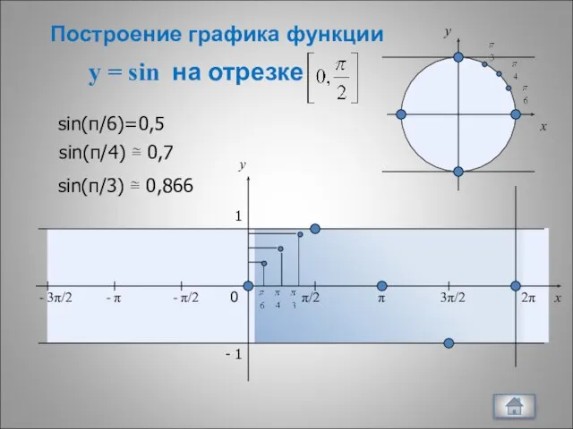 y = sin на отрезке x y 0 π/2 π 3π/2