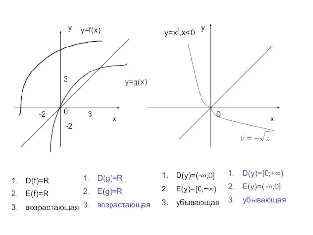 у х х у 0 0 3 3 -2 -2 у=f(x)