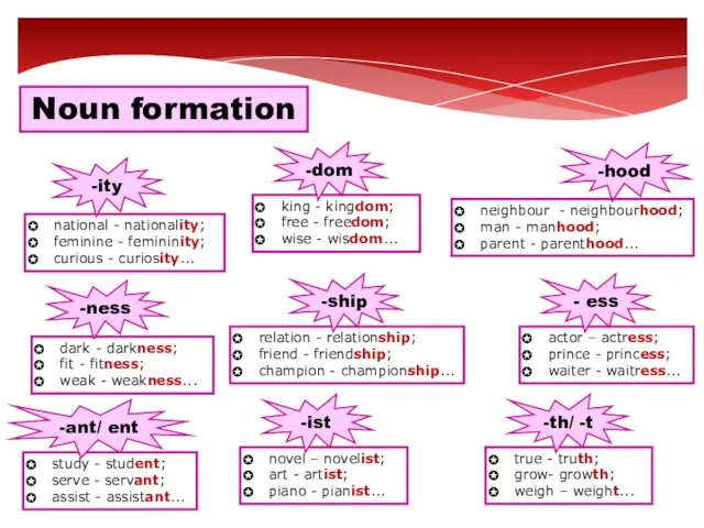 national - nationality; feminine - femininity; curious - curiosity... Noun formation