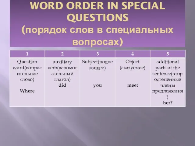 WORD ORDER IN SPECIAL QUESTIONS (порядок слов в специальных вопросах)