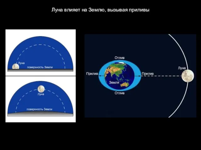 Луна влияет на Землю, вызывая приливы