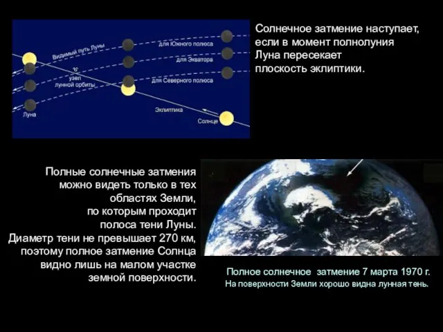 Солнечное затмение наступает, если в момент полнолуния Луна пересекает плоскость эклиптики.