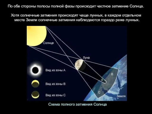 Схема полного затмения Солнца По обе стороны полосы полной фазы происходит