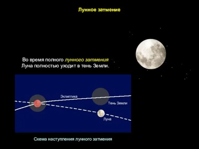 Схема наступления лунного затмения Лунное затмение Во время полного лунного затмения