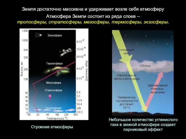 Атмосфера Земли состоит из ряда слоев – тропосферы, стратосферы, мезосферы, термосферы,