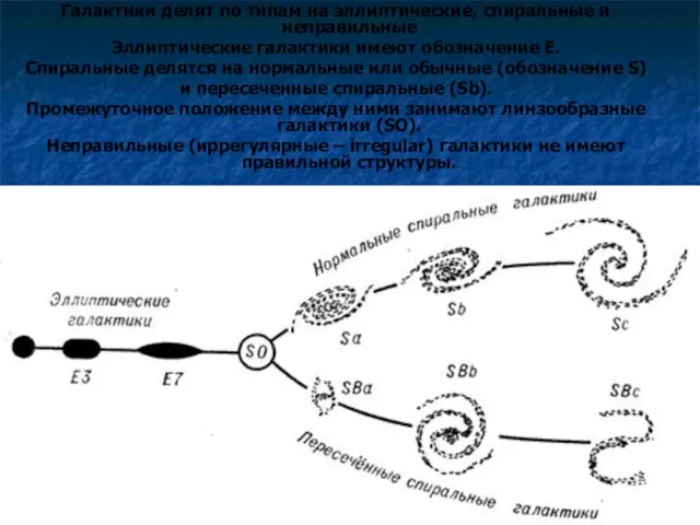 Галактики делят по типам на эллиптические, спиральные и неправильные Эллиптические галактики