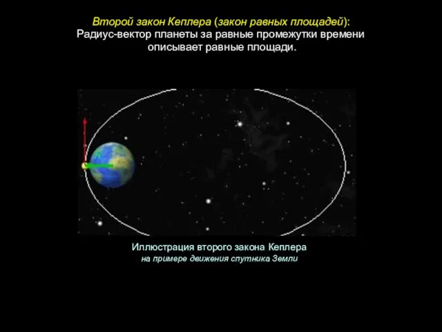 Радиус-вектор планеты за равные промежутки времени описывает равные площади. Второй закон