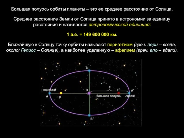 Большая полуось орбиты планеты – это ее среднее расстояние от Солнца.