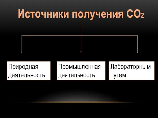 Источники получения СО2 Природная деятельность Промышленная деятельность Лабораторным путем