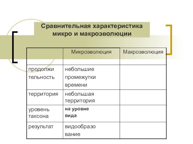 Сравнительная характеристика микро и макроэволюции