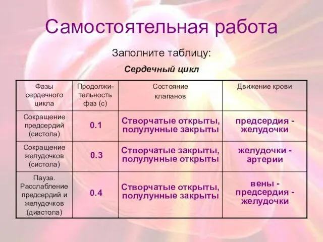 Самостоятельная работа Заполните таблицу: Сердечный цикл 0.1 0.3 0.4 Створчатые открыты,