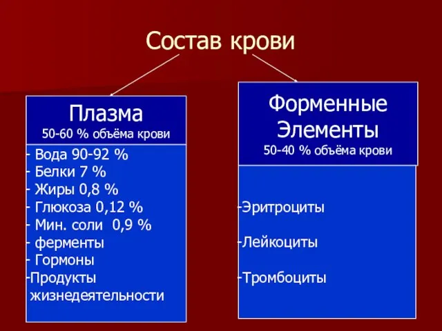 Состав крови Плазма 50-60 % объёма крови Форменные Элементы 50-40 %