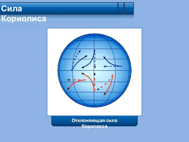 Сила Кориолиса Отклоняющая сила Кориолиса