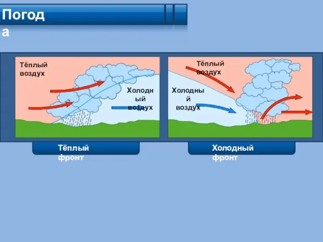 Холодный фронт Погода Тёплый воздух Холодный воздух Тёплый воздух Холодный воздух Тёплый фронт